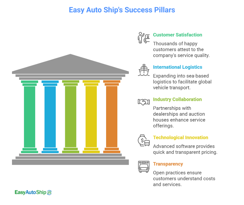 Easy Cargo Ship's Success Pillars