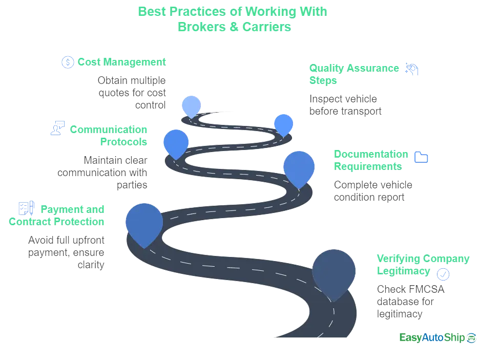 Best Practices & Due Diligence When Working With Carriers or Brokers